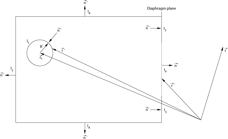 Surfaces surrounding the integration volume