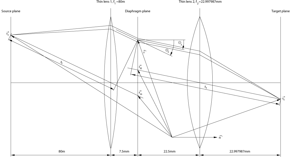 Simplified camera optics, 80 m source distance, 23 mm focal length